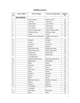 DISTRICT PATIALA Sr. No. Name of Block Name of Village Name Of