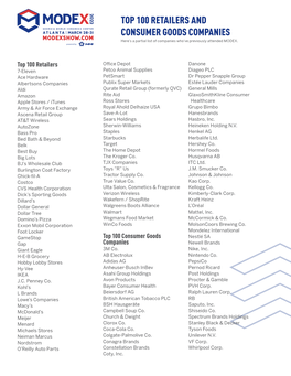 TOP 100 RETAILERS and CONSUMER GOODS COMPANIES Here’S a Partial List of Companies Who’Ve Previously Attended MODEX