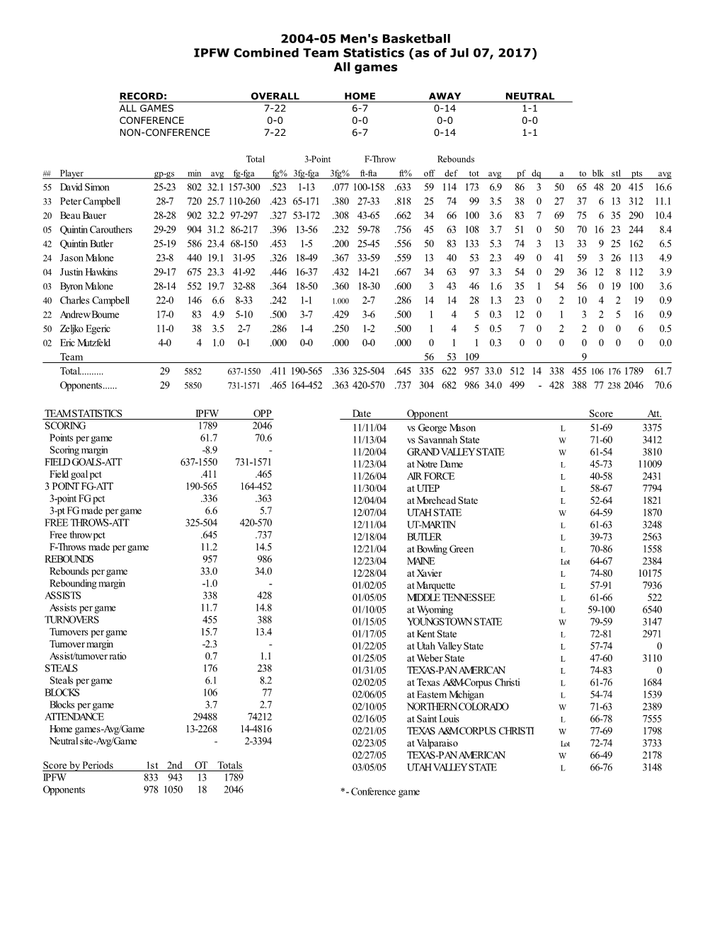 2004-05 Men's Basketball IPFW Combined Team Statistics (As of Jul 07, 2017) All Games