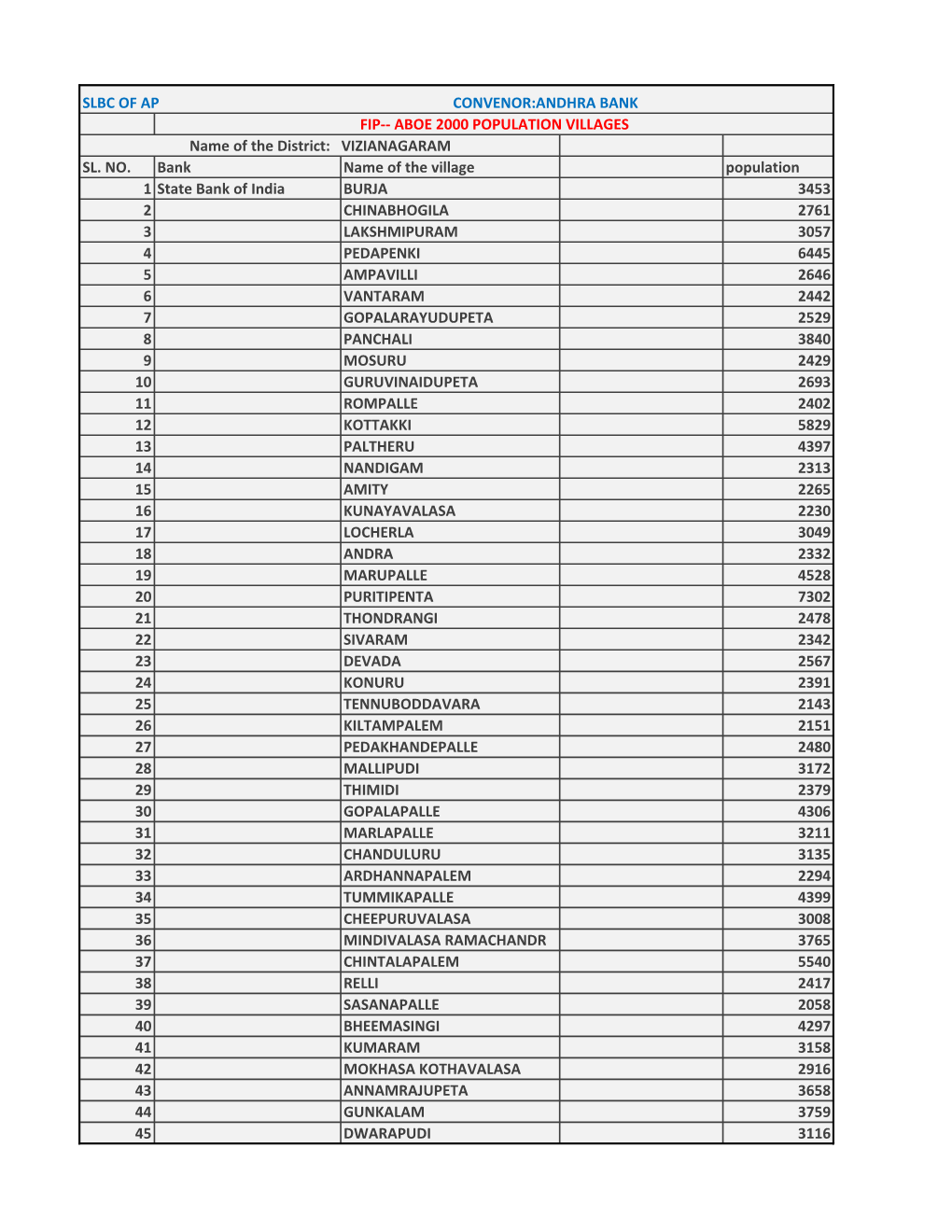 SL. NO. Bank Name of the Village Population 1 State Bank of India