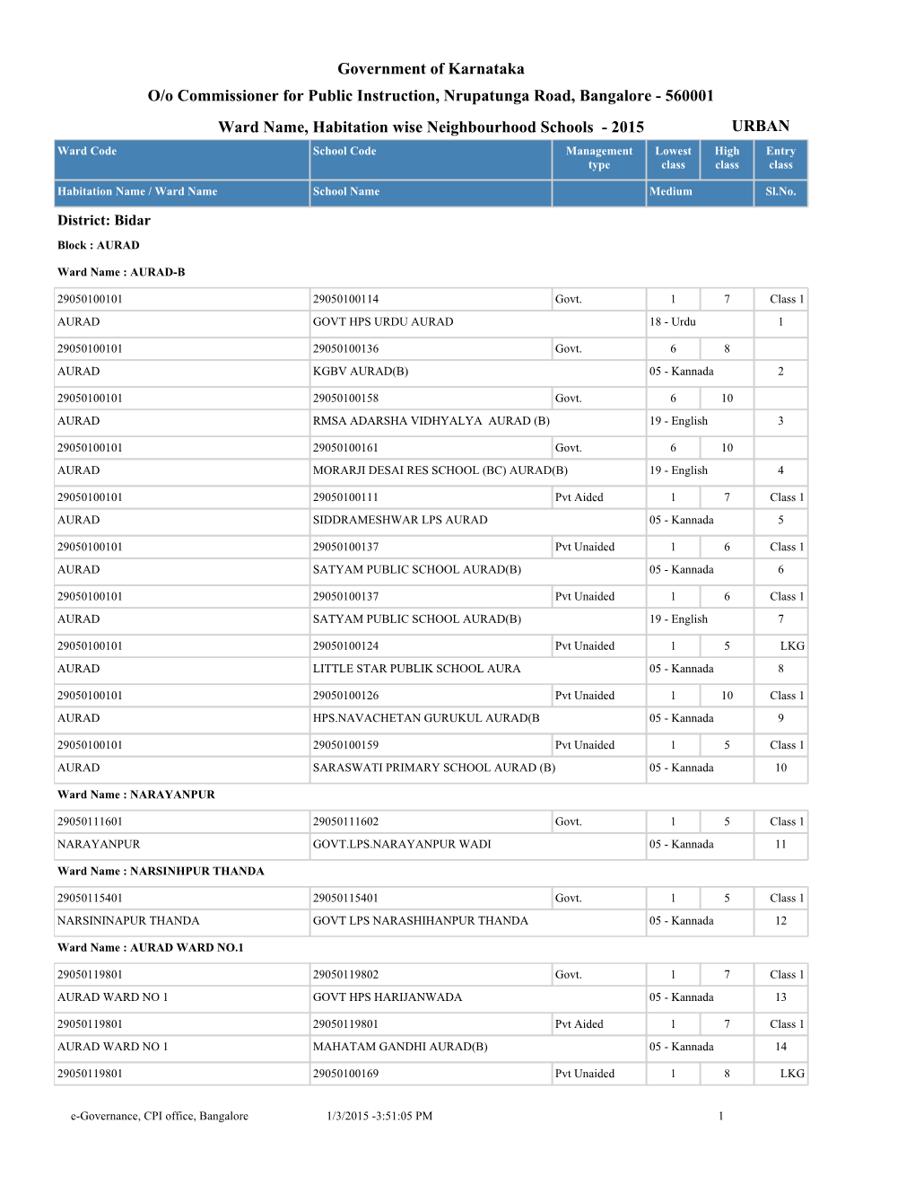 Government of Karnataka Ward Name, Habitation Wise Neighbourhood