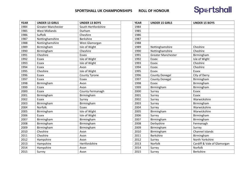 Sportshall Uk Championships Roll of Honour