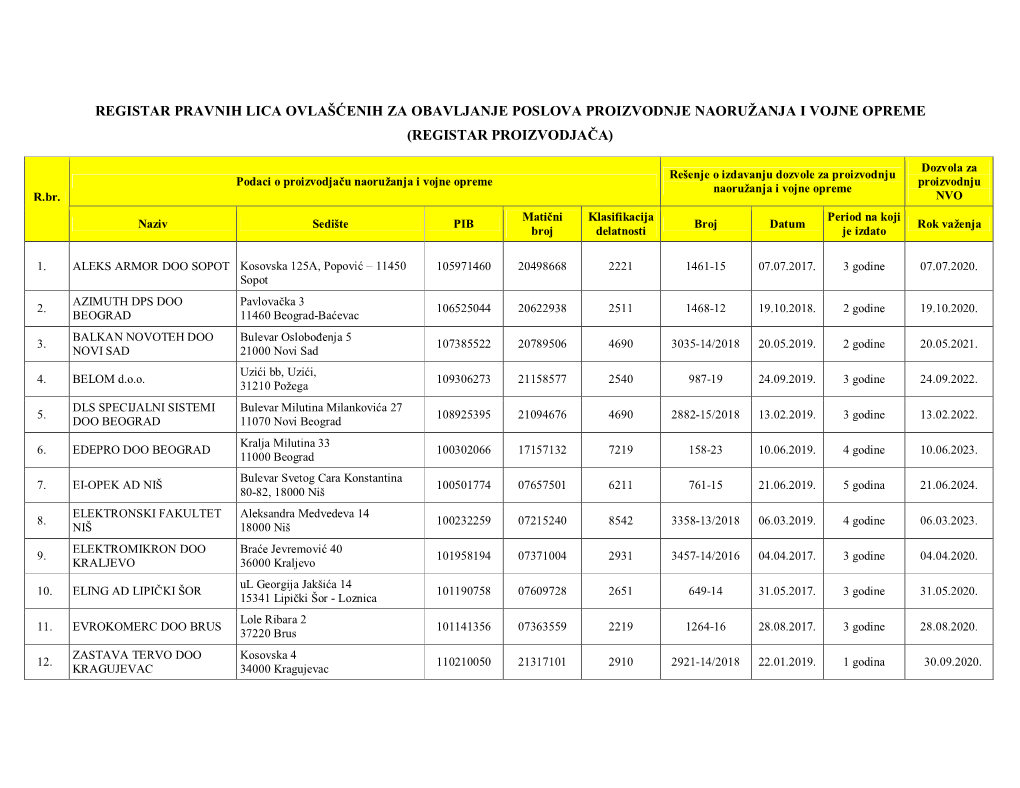 Registar Pravnih Lica Ovlašćenih Za Obavljanje Poslova Proizvodnje Naoružanja I Vojne Opreme (Registar Proizvodjača)
