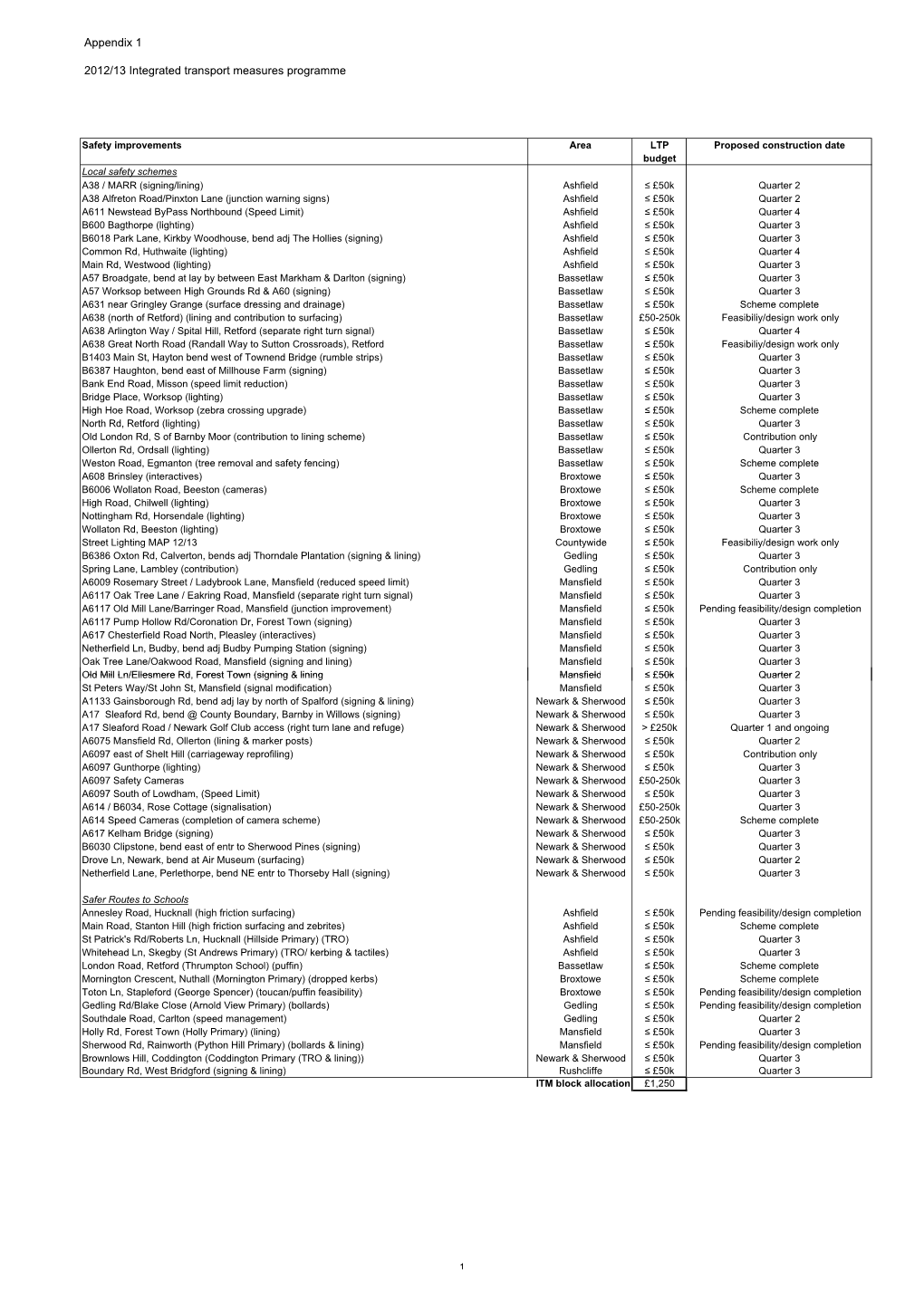 Appendix 1 2012/13 Integrated Transport Measures Programme