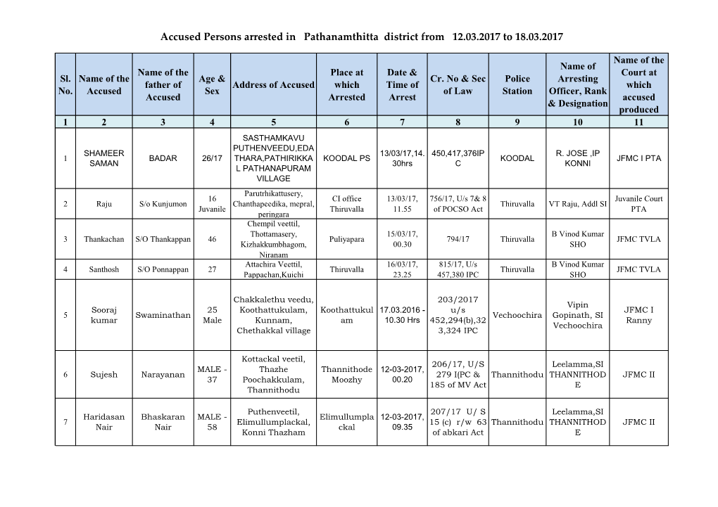 Accused Persons Arrested in Pathanamthitta District from 12.03.2017 to 18.03.2017