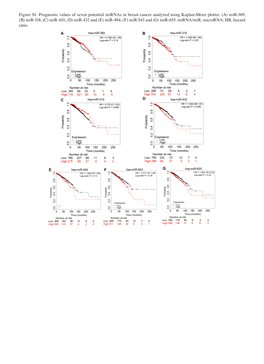Figure S1. Prognostic Values of Seven Potential Mirnas in Breast Cancer Analyzed Using Kaplan‑Meier Plotter