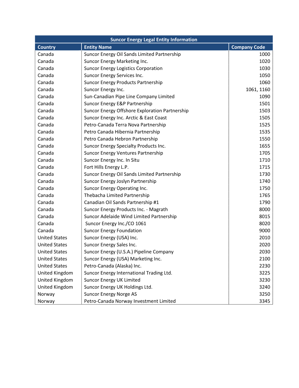 Suncor Energy Legal Entity Information Country Entity Name Company Code Canada Suncor Energy Oil Sands Limited Partnership 1000 Canada Suncor Energy Marketing Inc