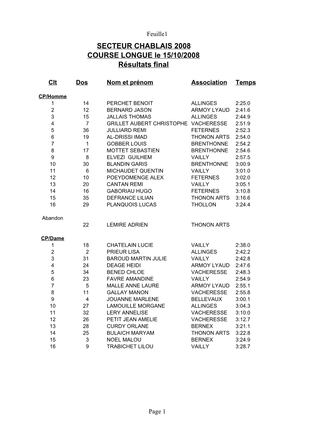 SECTEUR CHABLAIS 2008 COURSE LONGUE Le 15/10/2008 Résultats Final