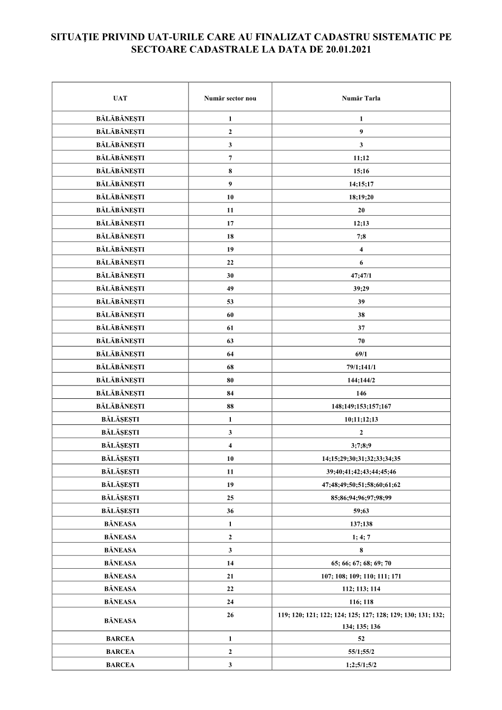 Situaţie Privind Uat-Urile Care Au Finalizat Cadastru Sistematic Pe Sectoare Cadastrale La Data De 20.01.2021