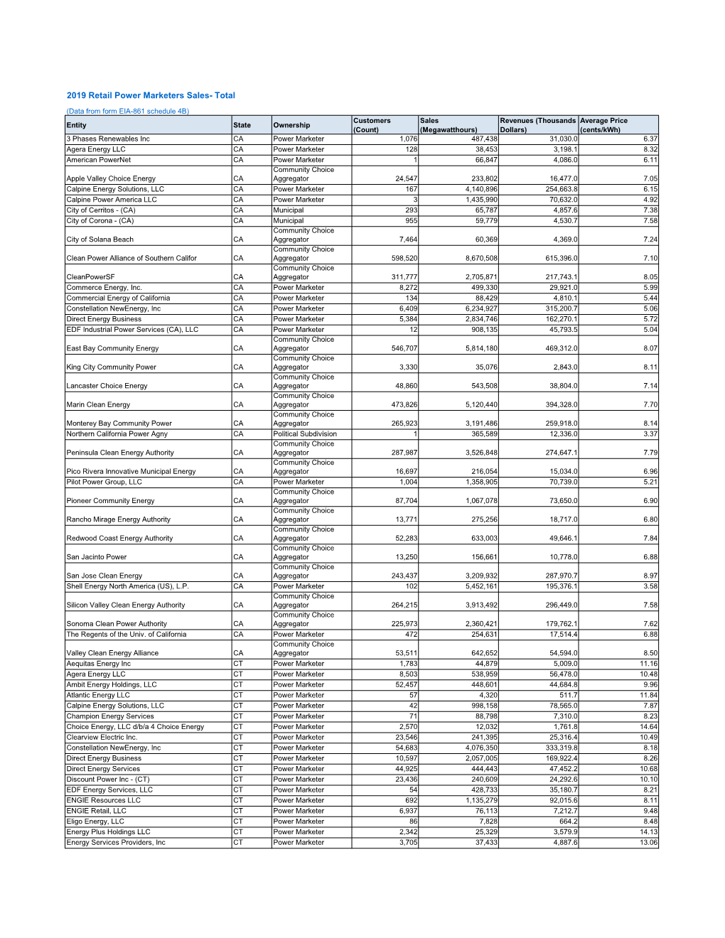 2019 Retail Power Marketers Sales- Total