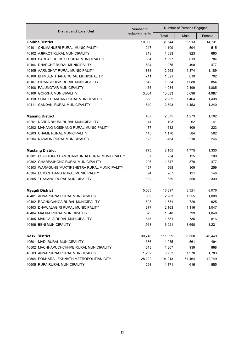 Table of Province 04, Preliminary Results, Nepal Economic Census