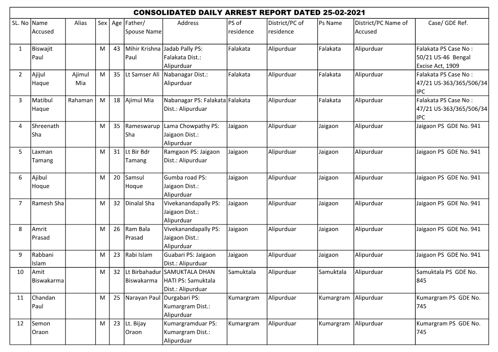 Consolidated Daily Arrest Report Dated 25-02-2021 Sl