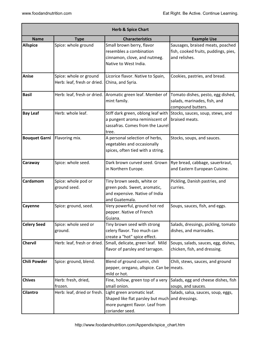 Herb and Spice Chart