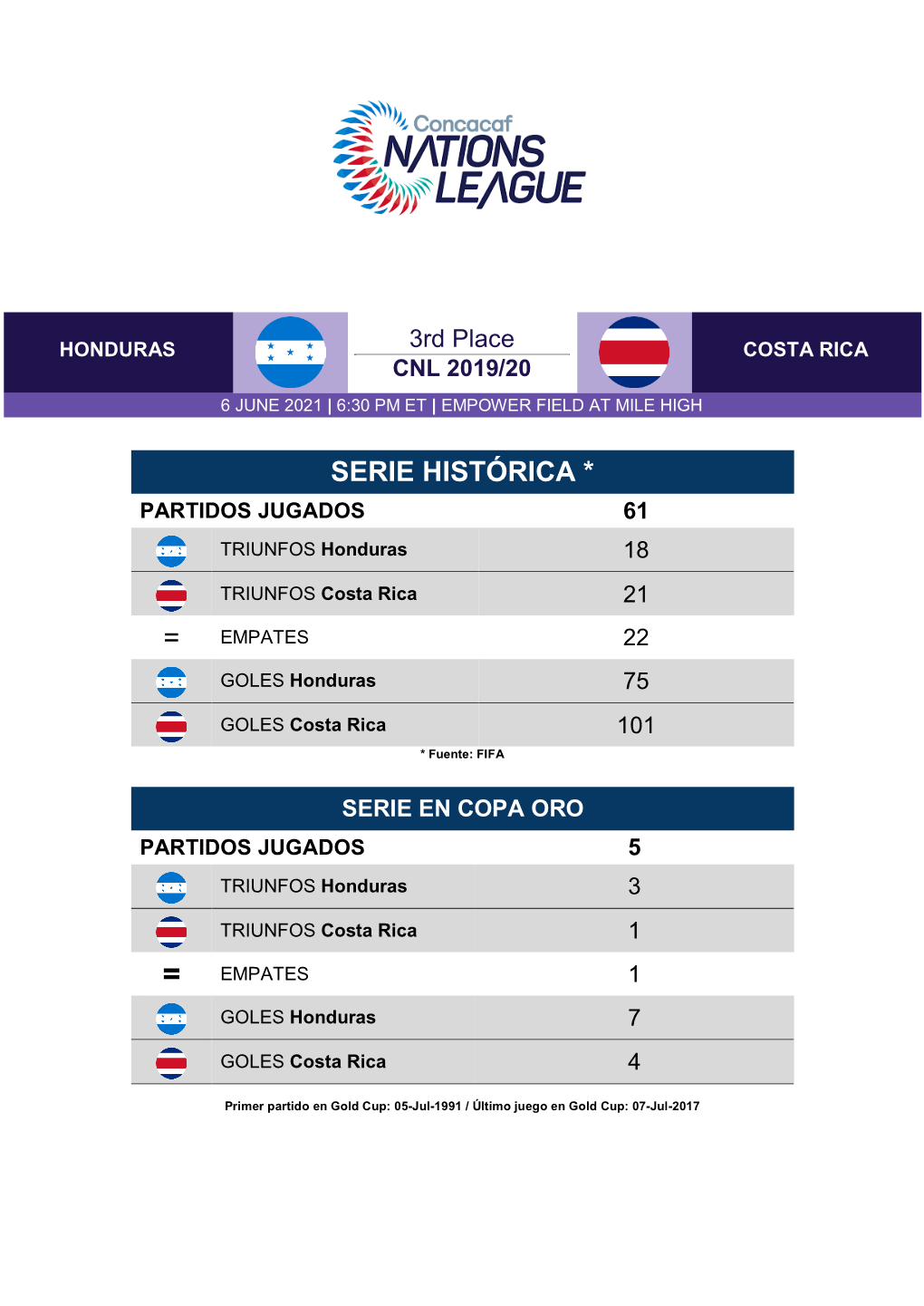 SERIE HISTÓRICA * PARTIDOS JUGADOS 61 TRIUNFOS Honduras 18 TRIUNFOS Costa Rica 21 = EMPATES 22 GOLES Honduras 75 GOLES Costa Rica 101 * Fuente: FIFA