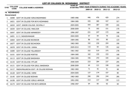 List of Colleges in Nizamabad District