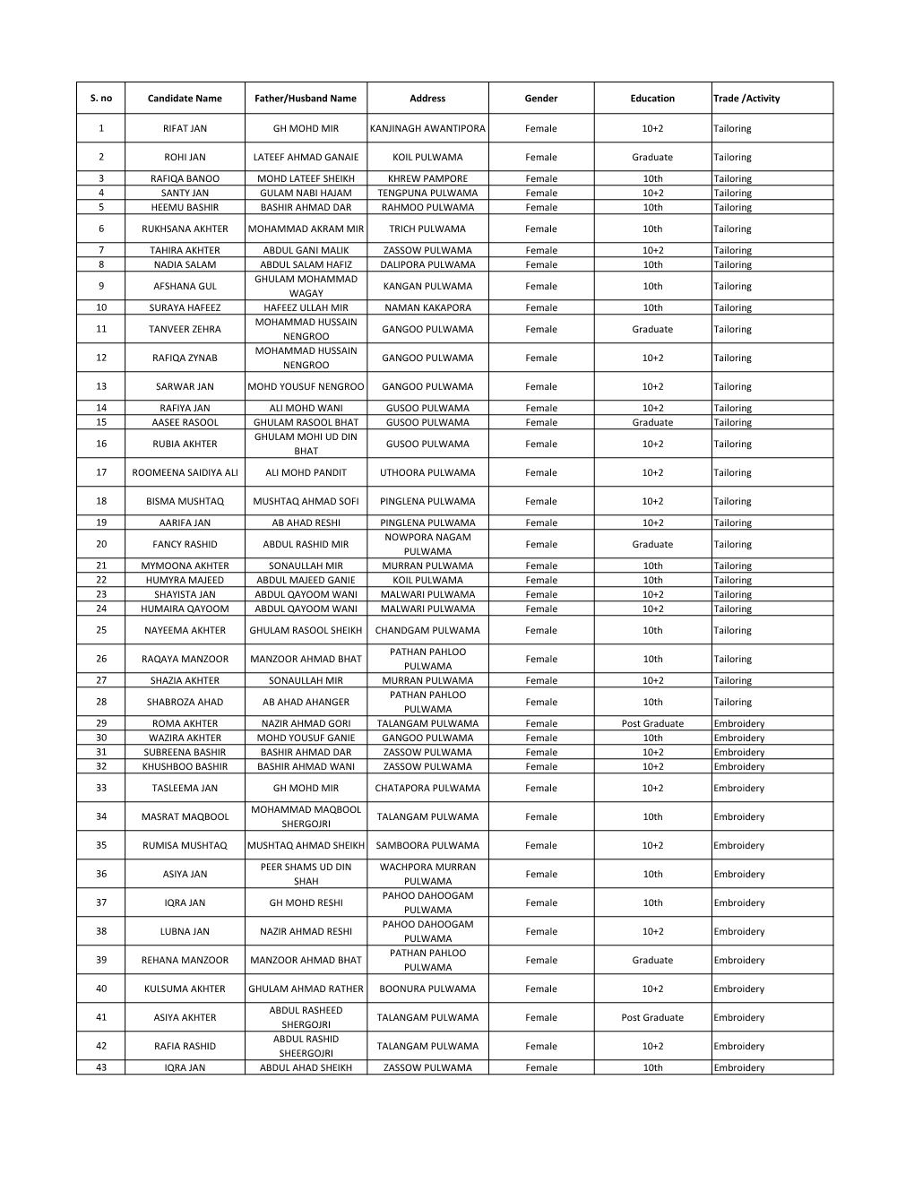 Gender Wise Consolidated List of Unemployed Youth (1) (1).Xlsx