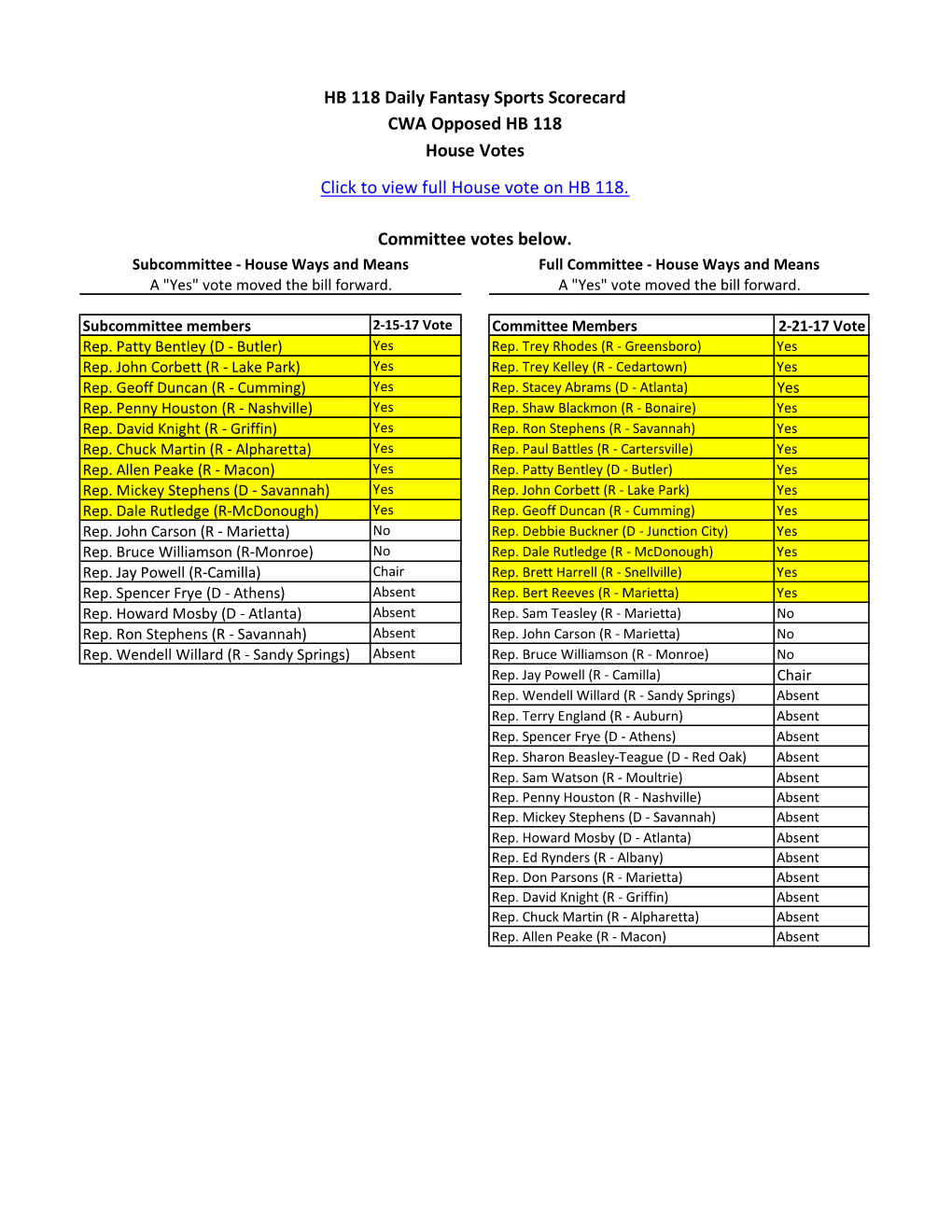 House Votes Click to View Full House Vote on HB 118