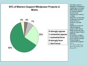 85% of Mainers Support Windpower Projects in Maine