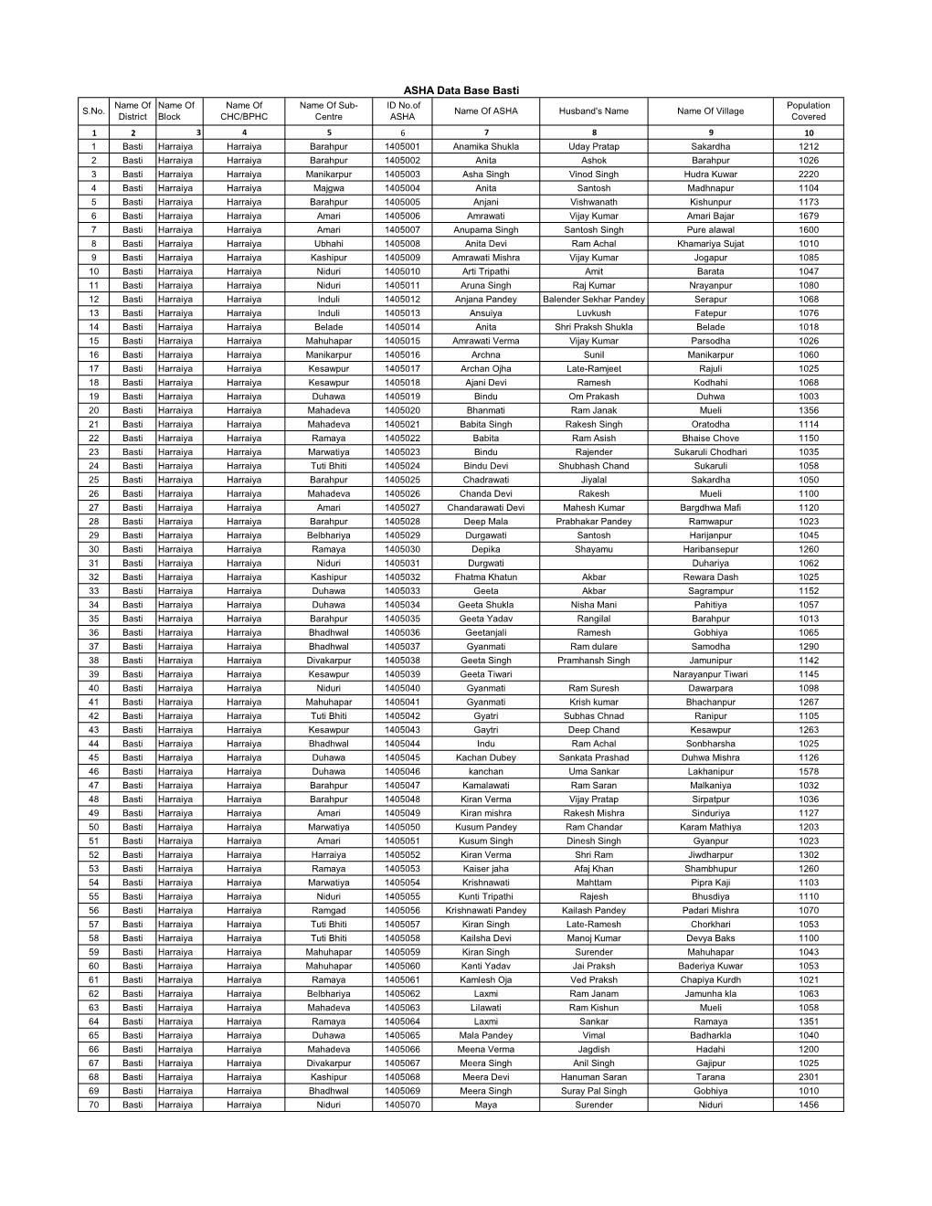 ASHA Data Base Basti Name of Name of Name of Name of Sub- ID No.Of Population S.No