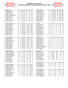 2020 Big 12 Conference Individual Statistics Through Games of Feb 10, 2021