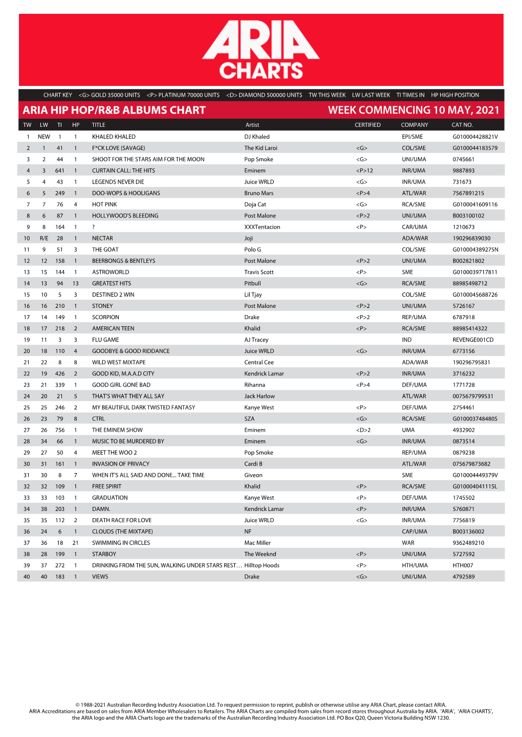 Aria Hip Hop/R&B Albums Chart Week Commencing 10