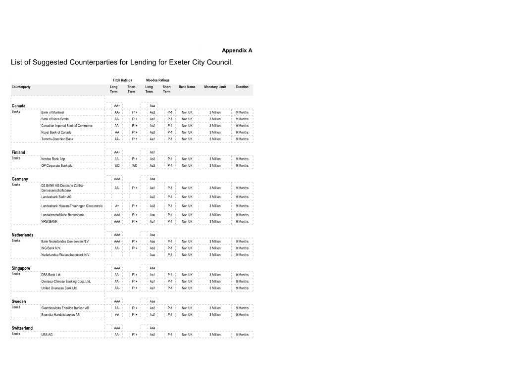 Appendix a List of Suggested Counterparties for Lending for Exeter City Council