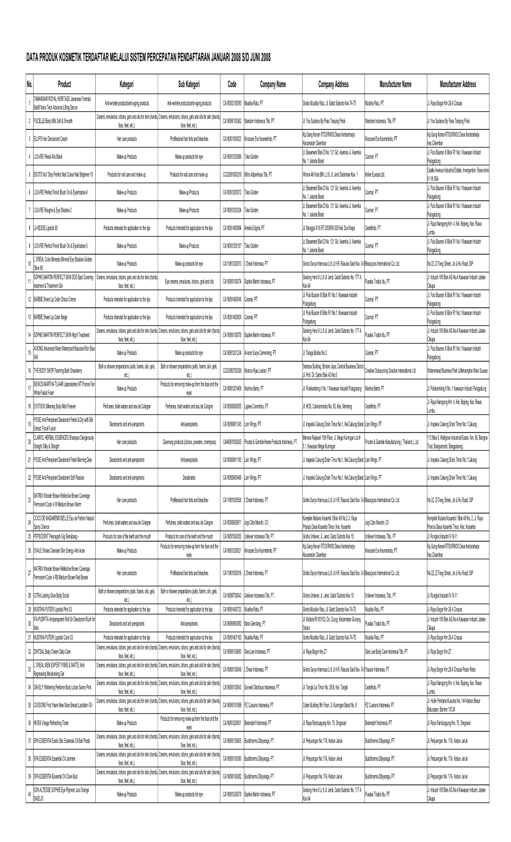 Data Produk Kosmetik Terdaftar Melalui Sistem Percepatan Pendaftaran Januari 2008 S/D Juni 2008