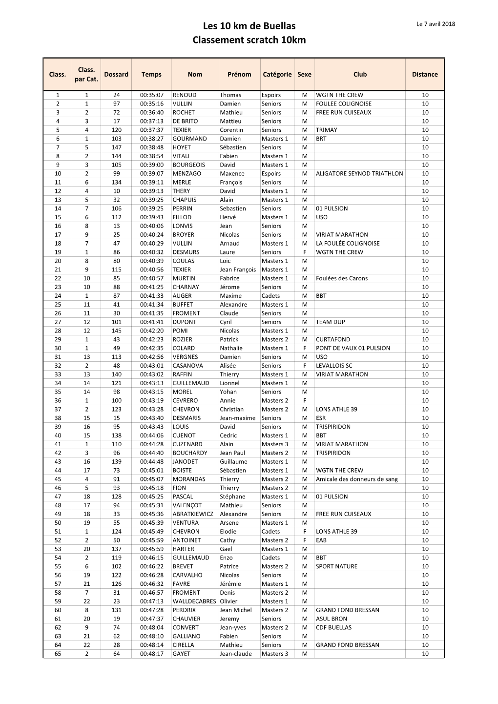 Les 10 Km De Buellas Classement Scratch 10Km