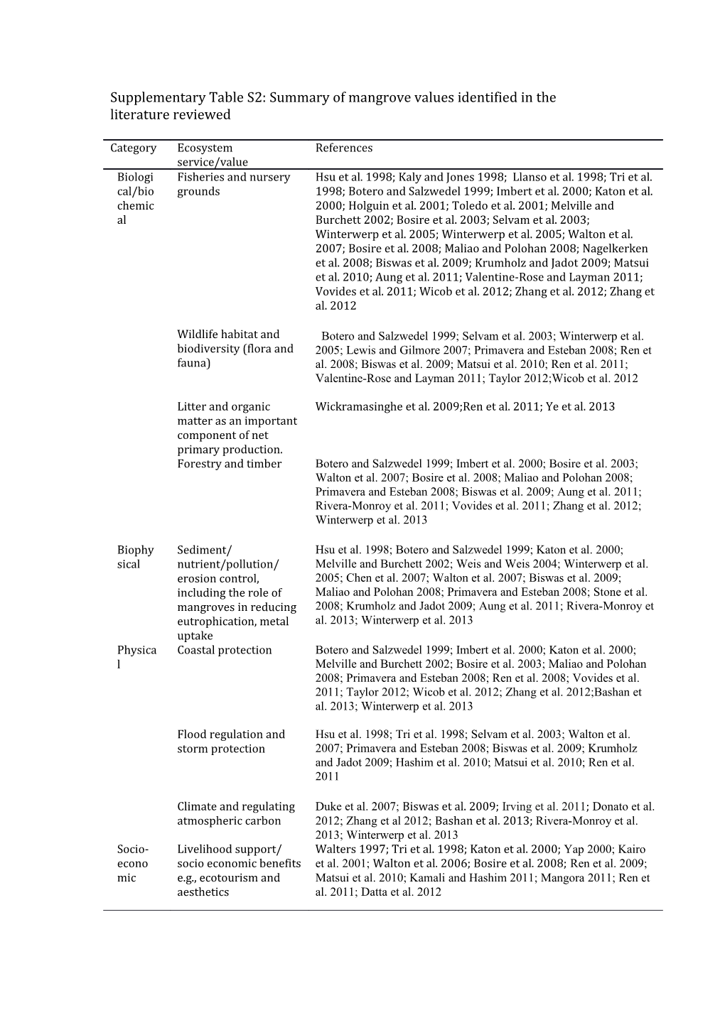 Supplementary Table S2: Summary of Mangrove Values Identified in the Literature Reviewed