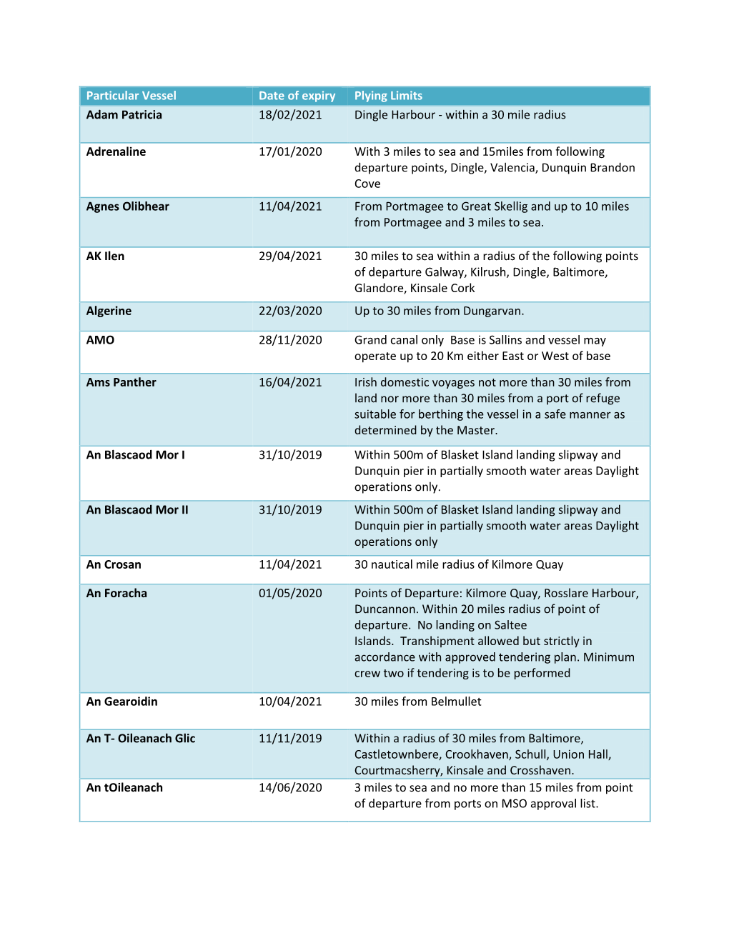 Particular Vessel Date of Expiry Plying Limits Adam Patricia 18/02/2021 Dingle Harbour - Within a 30 Mile Radius