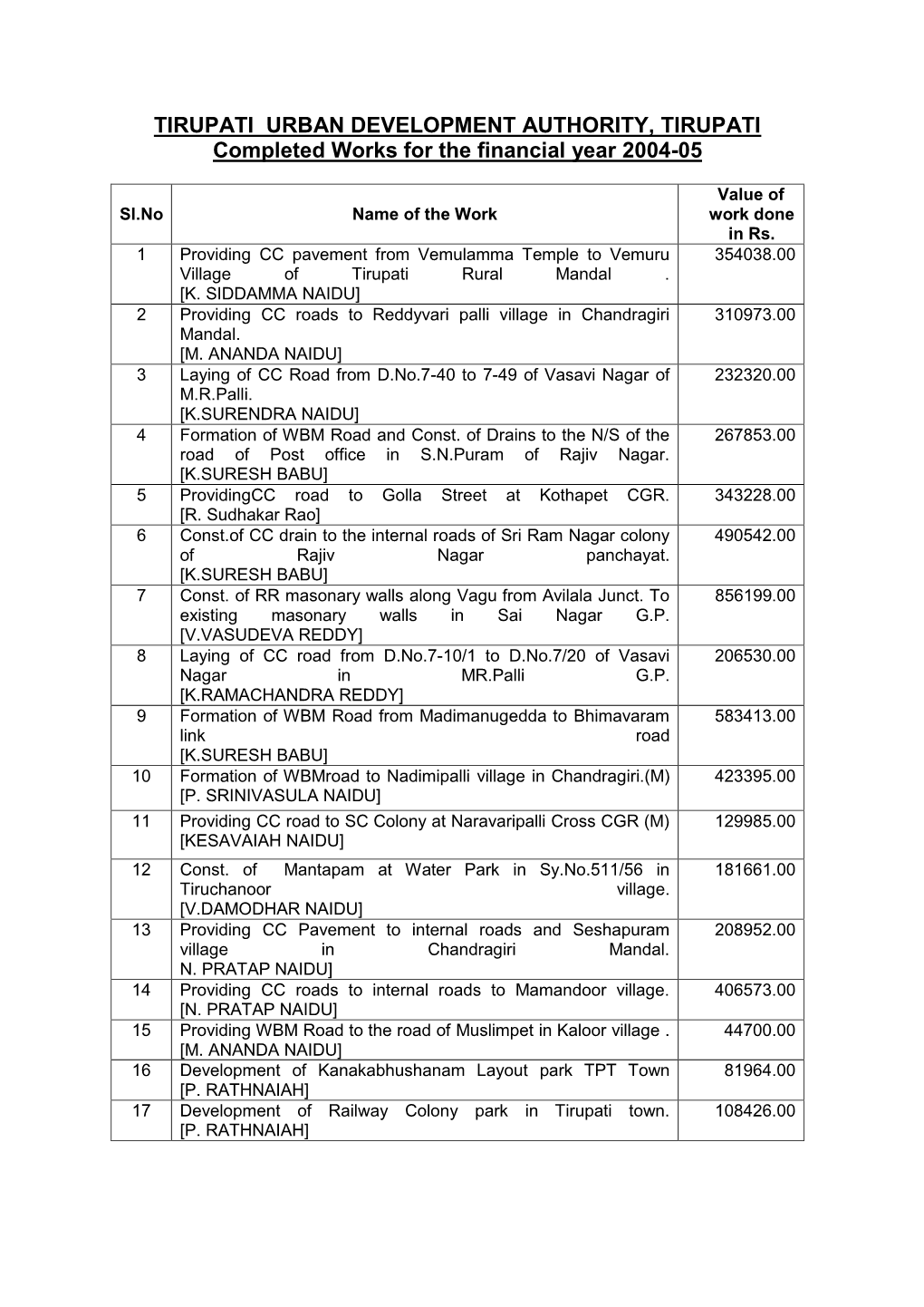 TIRUPATI URBAN DEVELOPMENT AUTHORITY, TIRUPATI Completed Works for the Financial Year 2004-05