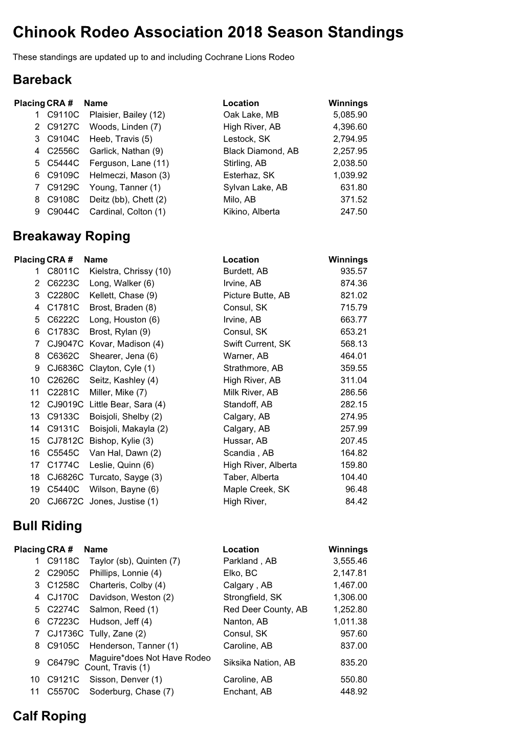 Chinook Rodeo Association 2018 Season Standings