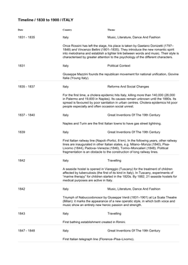 Timeline / 1830 to 1900 / ITALY