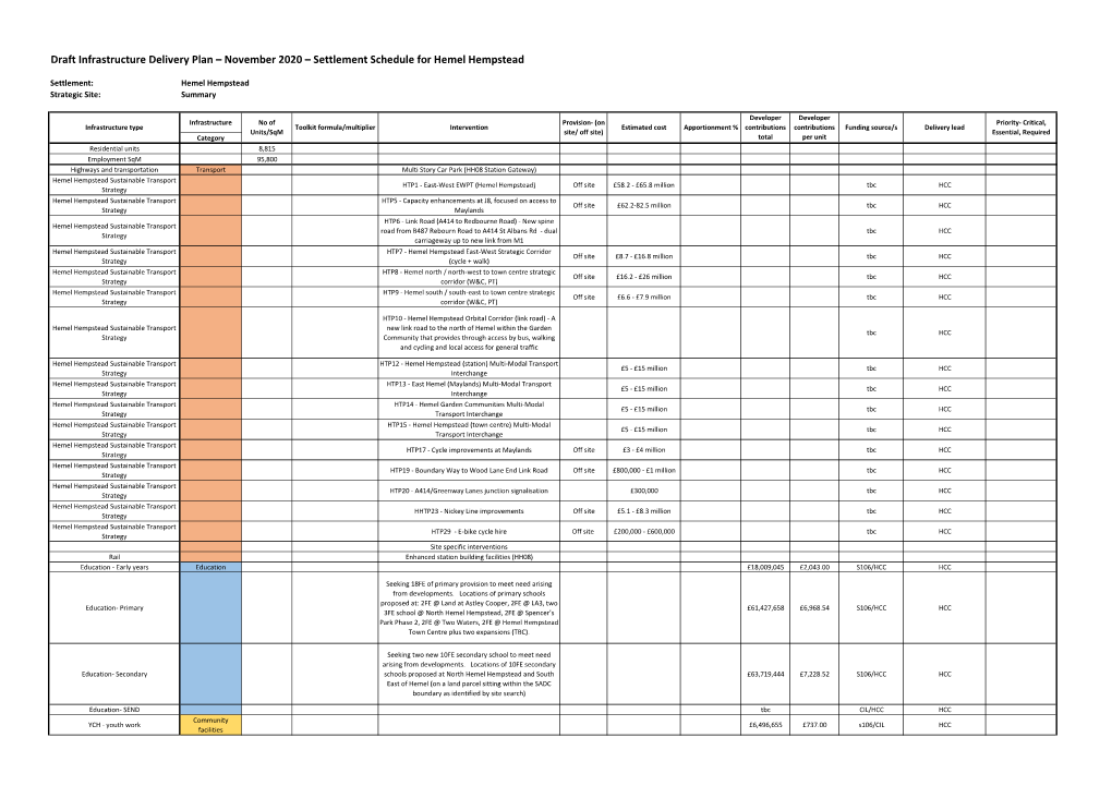 Draft Infrastructure Delivery Plan – November 2020 – Settlement Schedule for Hemel Hempstead