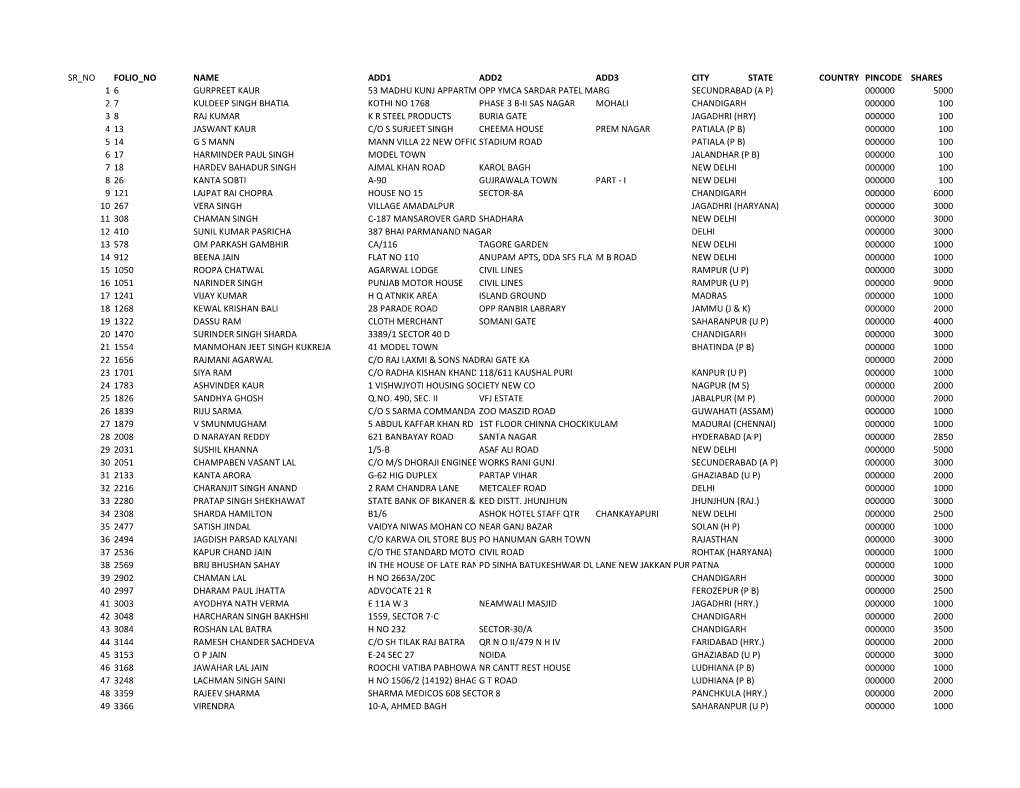 Sr No Folio No Name Add1 Add2 Add3 City State Country Pincode Shares 1 6 Gurpreet Kaur 53 Madhu Kunj Appartmentopp Ymca Sardar P