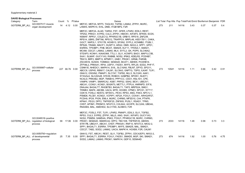 Supplementary Material 2 DAVID Biological Processes Category