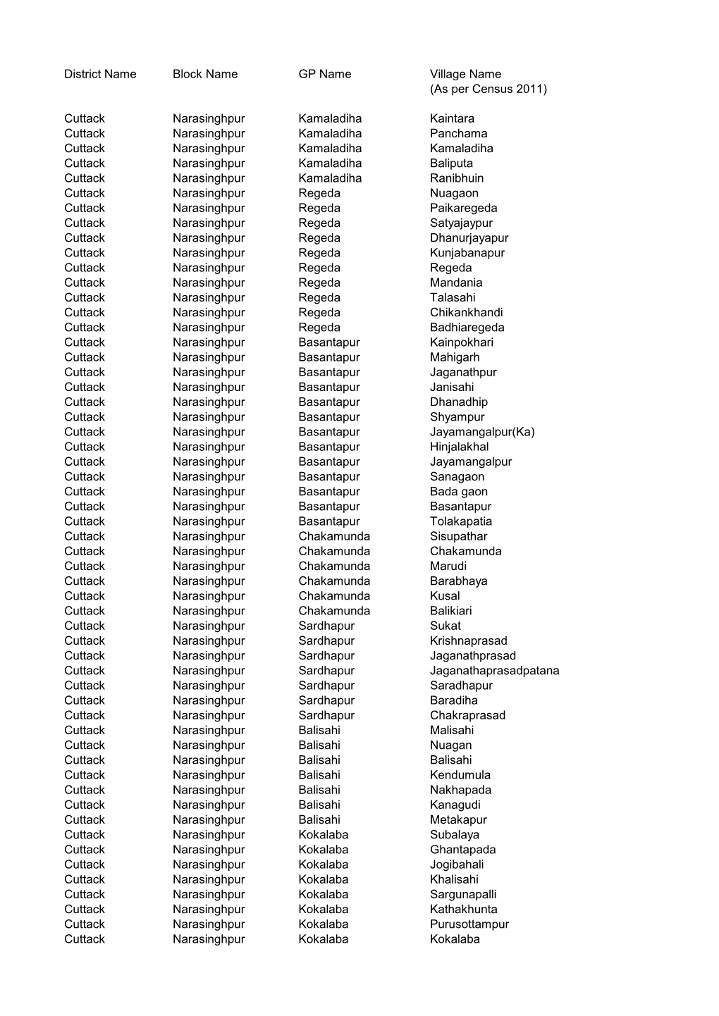 District Name Block Name GP Name Village Name (As Per Census 2011)