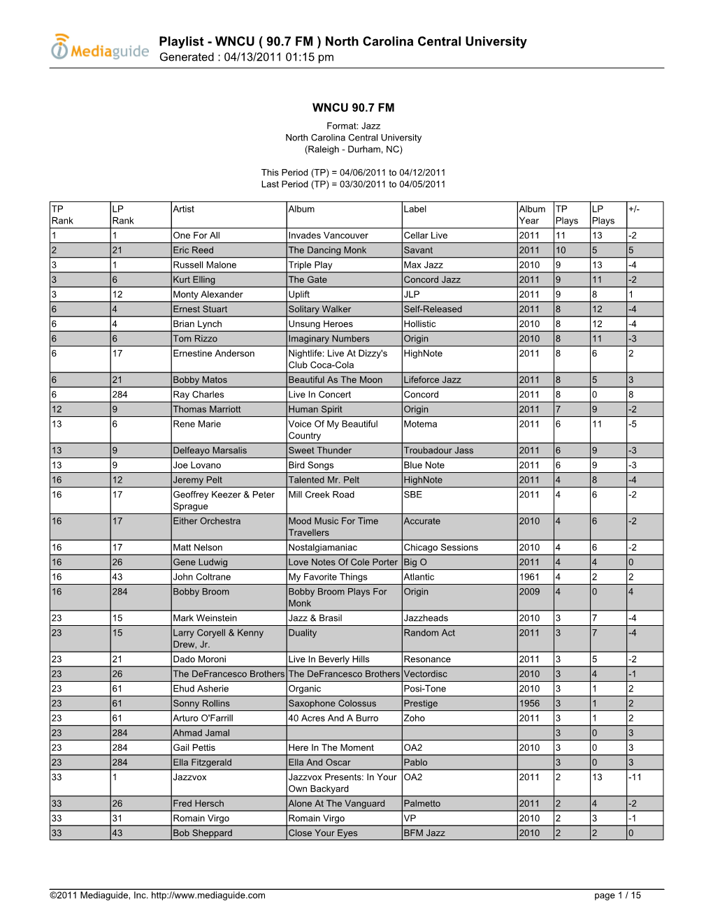 Playlist - WNCU ( 90.7 FM ) North Carolina Central University Generated : 04/13/2011 01:15 Pm