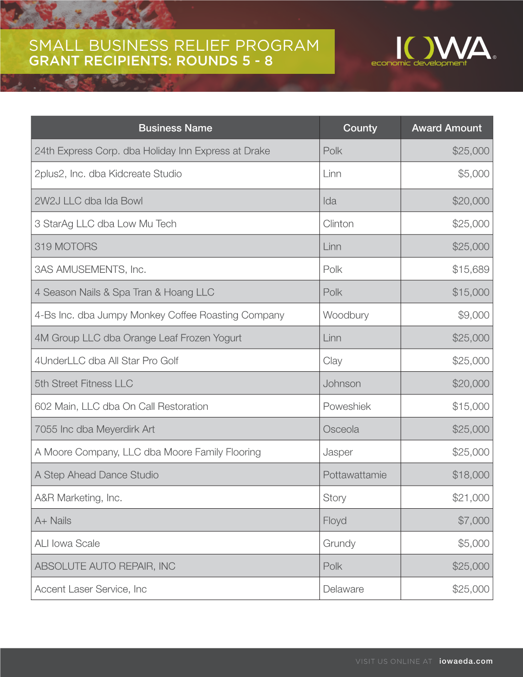 Small Business Relief Program Grant Recipients: Rounds 5 - 8