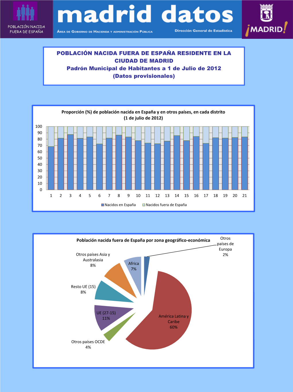 De Población Nacida En España Y En Otros Países, En Cada Distrito (1 De Julio De 2012) 100 90 80 70 60 50 40 30 20 10 0 1 2 3 4 5 6 7 8 9 101112131415161718192021