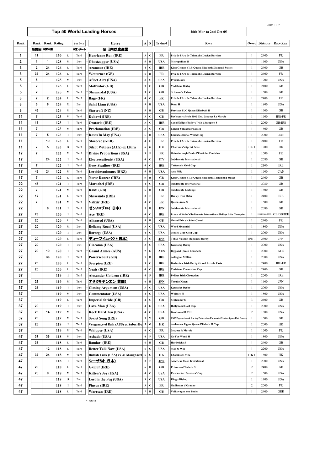 Top 50 World Leading Horses 26Th Mar to 2Nd Oct 05