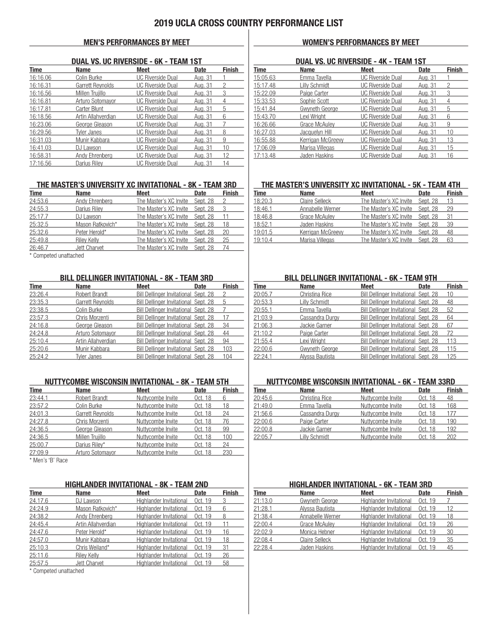 2019 Ucla Cross Country Performance List