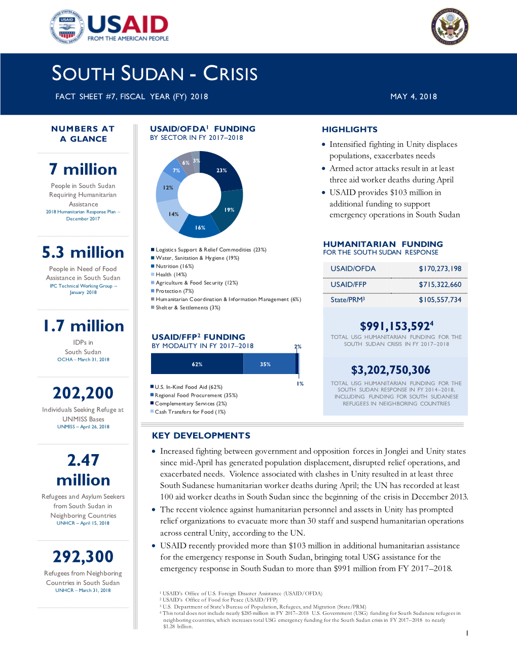 South Sudan - Crisis Fact Sheet #7, Fiscal Year (Fy) 2018 May 4, 2018