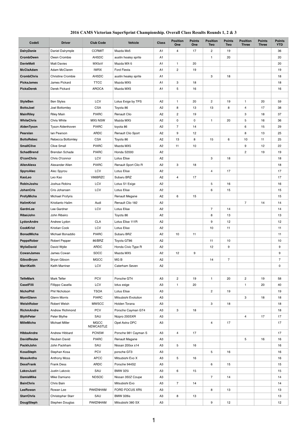 2016 Class YTD 123V2