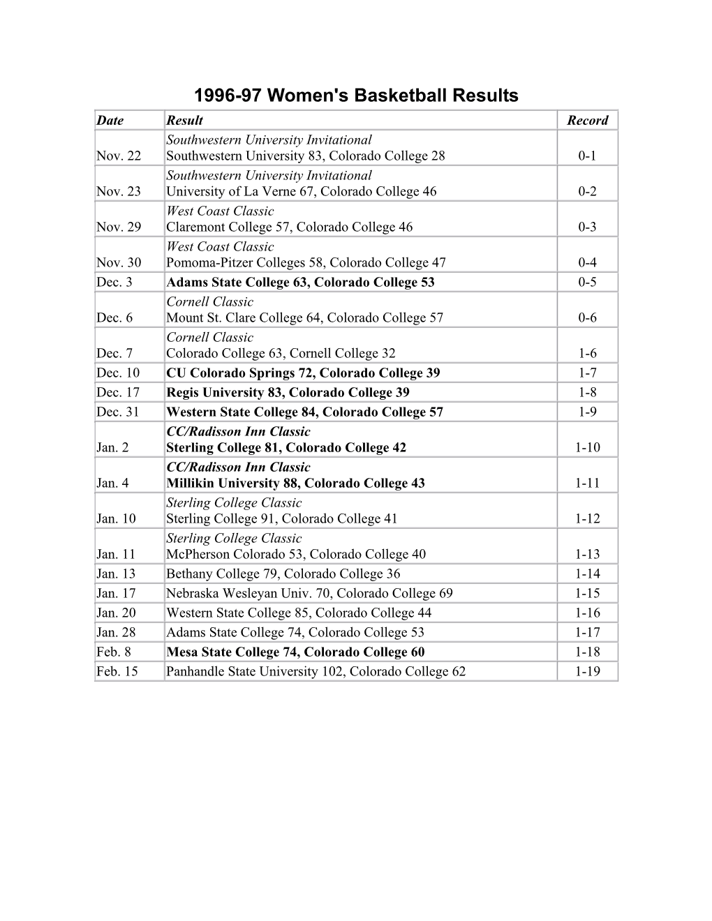 1996-97 Women's Basketball Results Date Result Record Southwestern University Invitational Nov