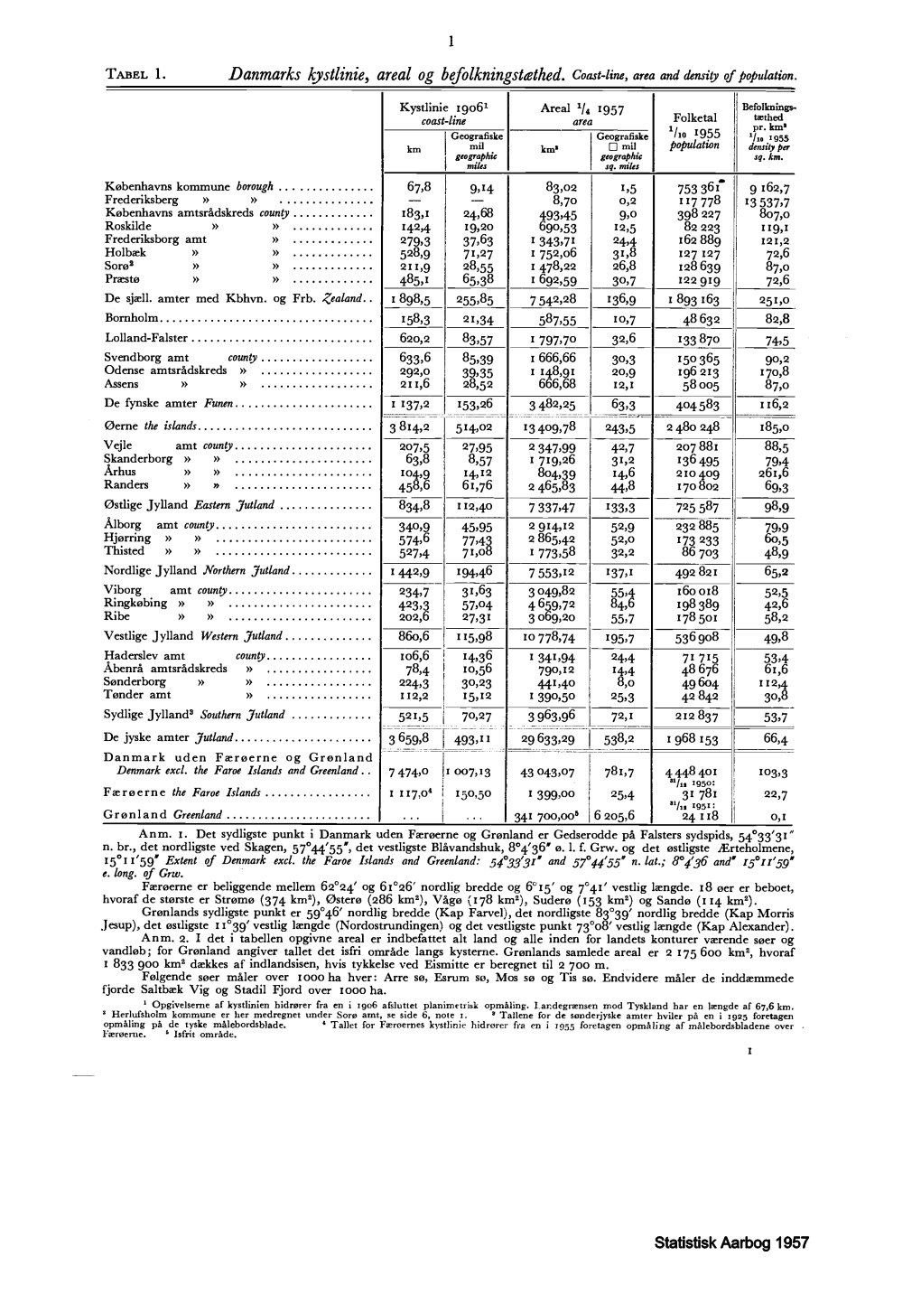 Statistisk Årbog 1957