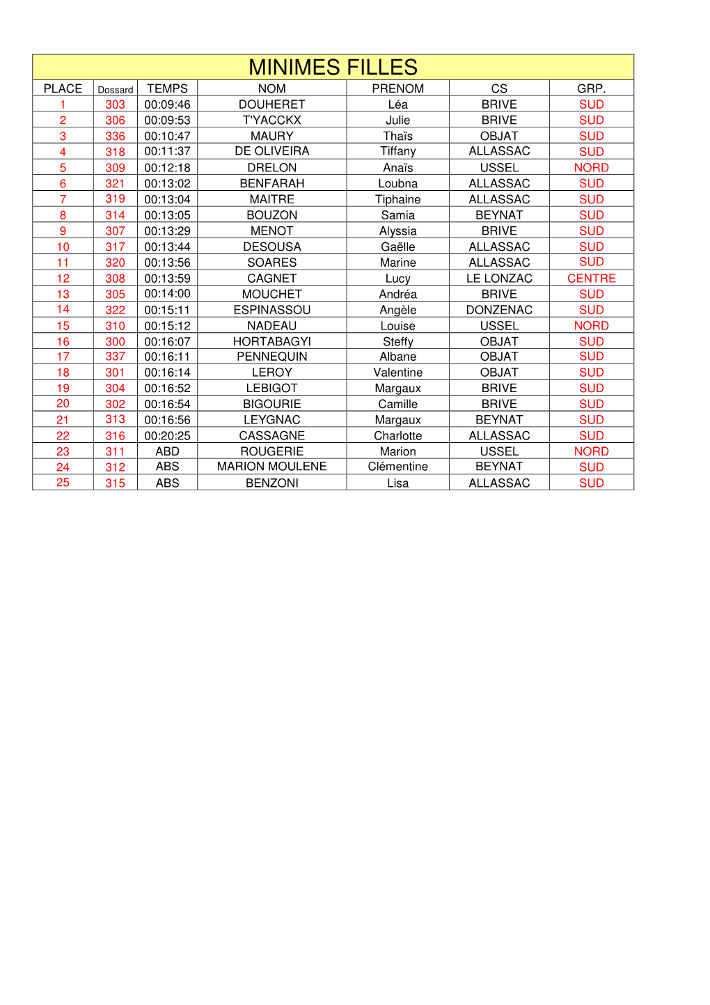 MINIMES FILLES PLACE Dossard TEMPS NOM PRENOM CS GRP