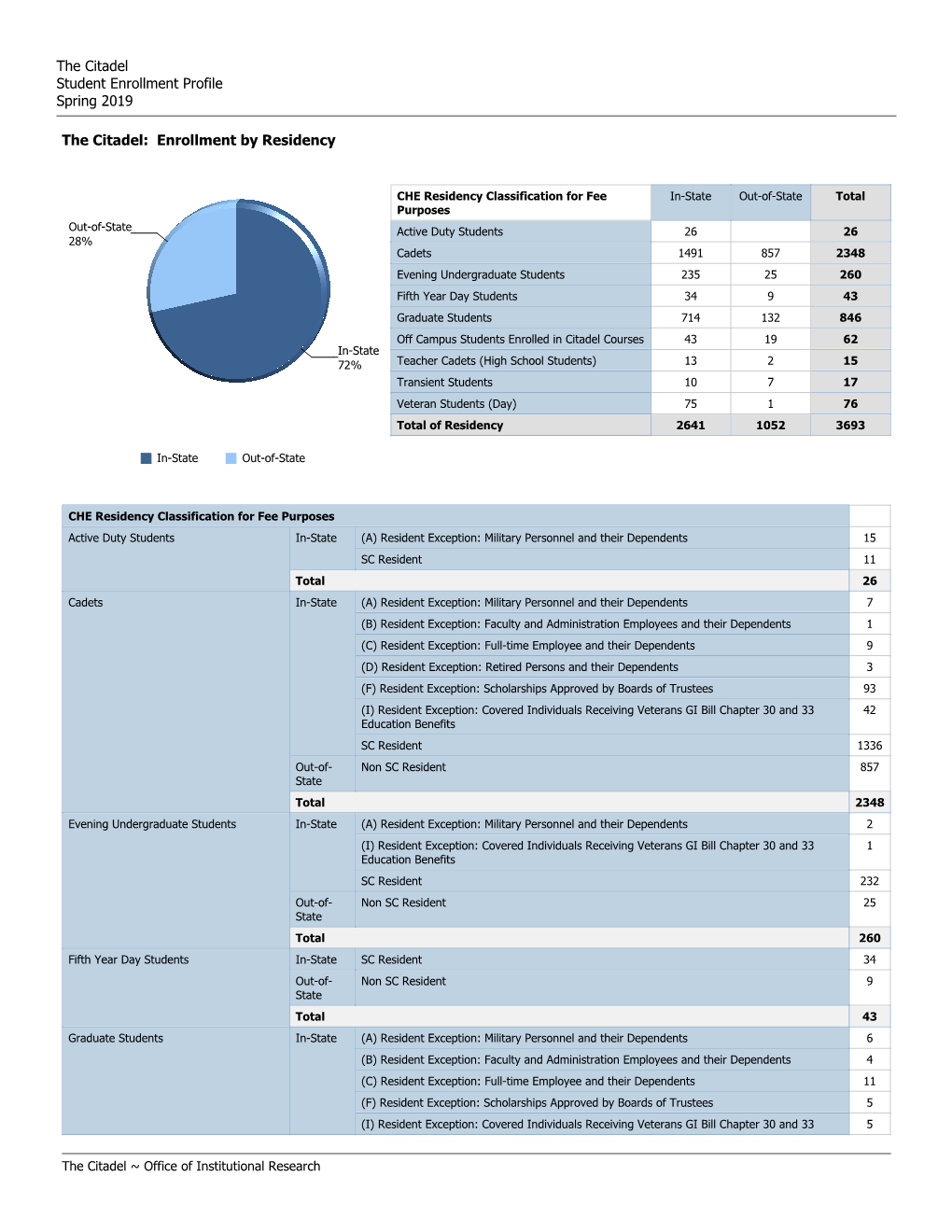 The Citadel Student Enrollment Profile Spring 2019 the Citadel