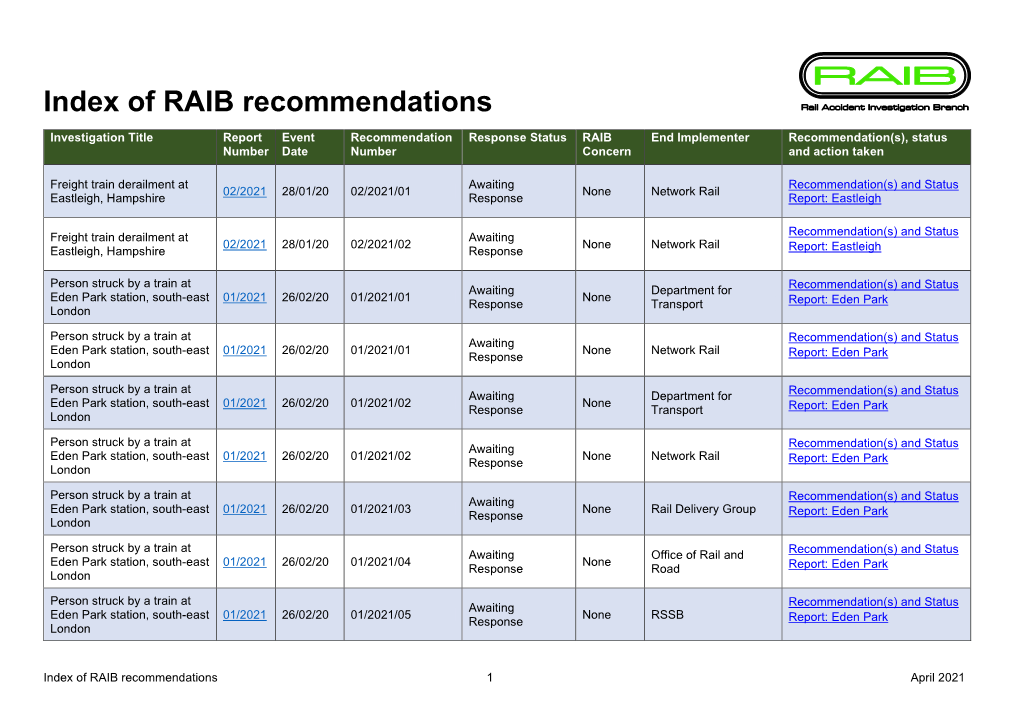 Of RAIB Recommendations