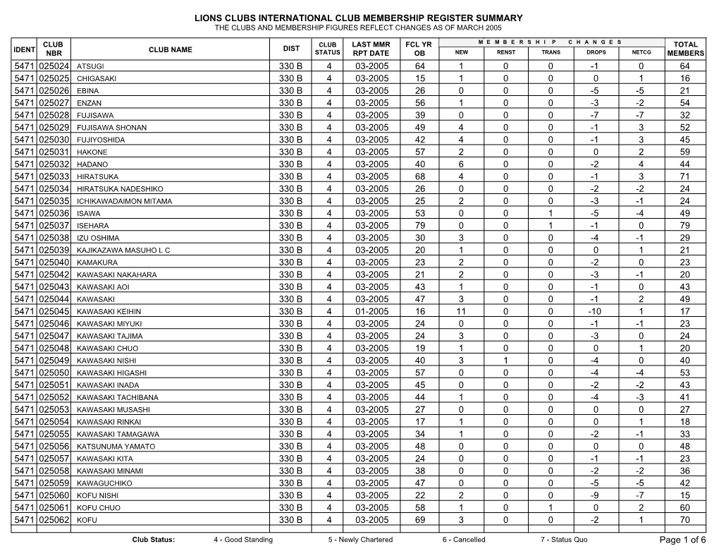 Lions Clubs International Club Membership Register Summary the Clubs and Membership Figures Reflect Changes As of March 2005